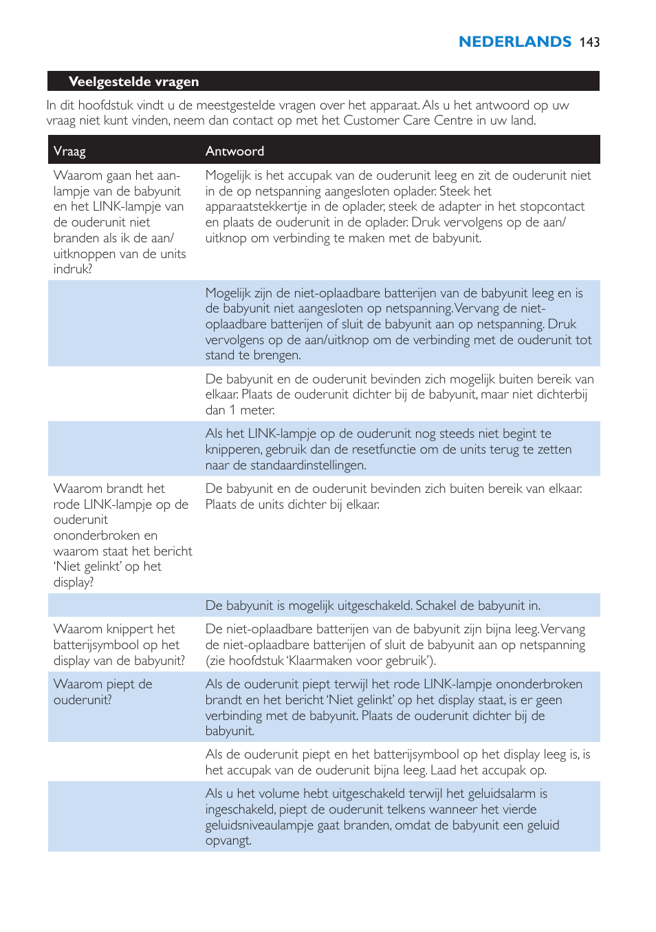 Philips AVENT Vigilabebés DECT User Manual | Page 143 / 212