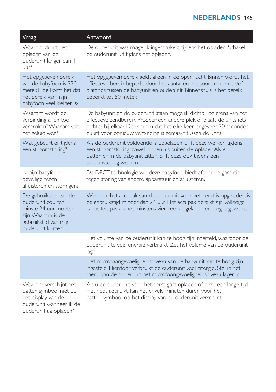 Philips AVENT Vigilabebés DECT User Manual | Page 145 / 212