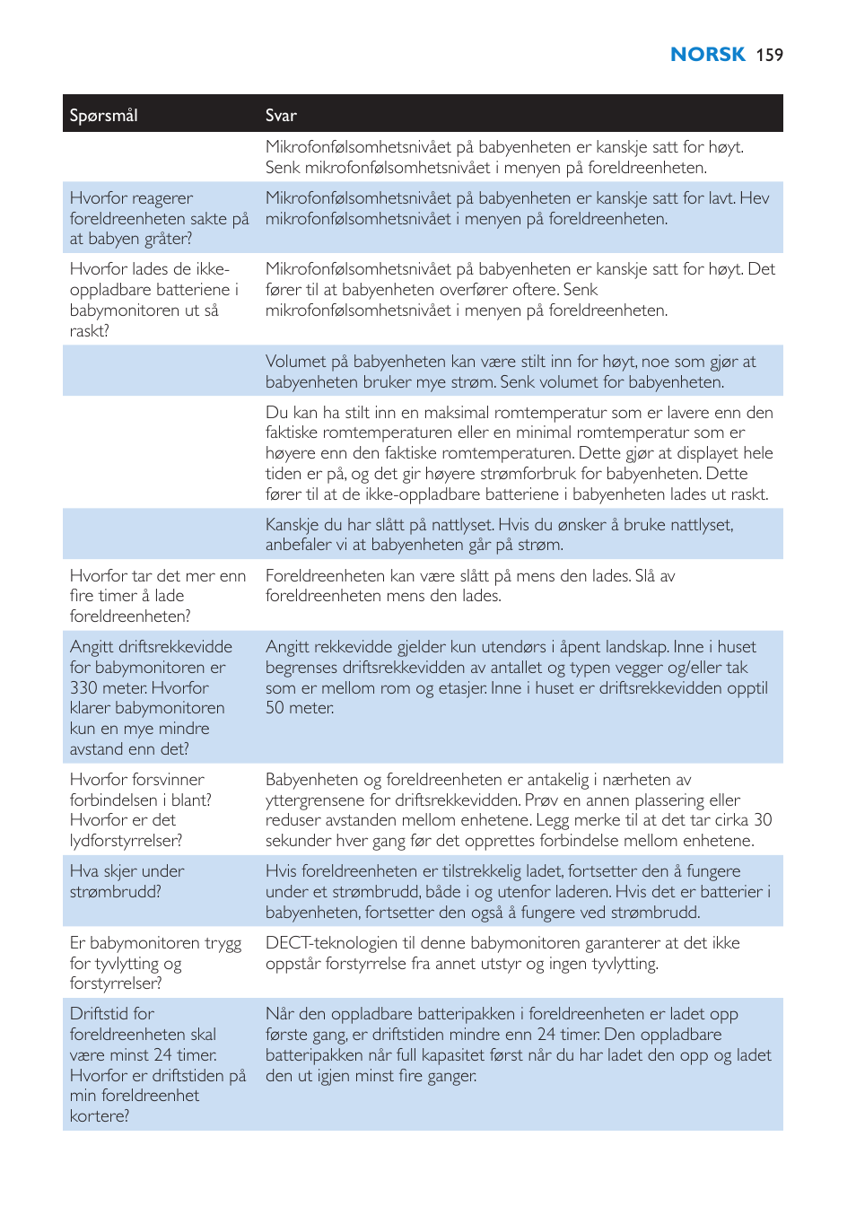 Philips AVENT Vigilabebés DECT User Manual | Page 159 / 212