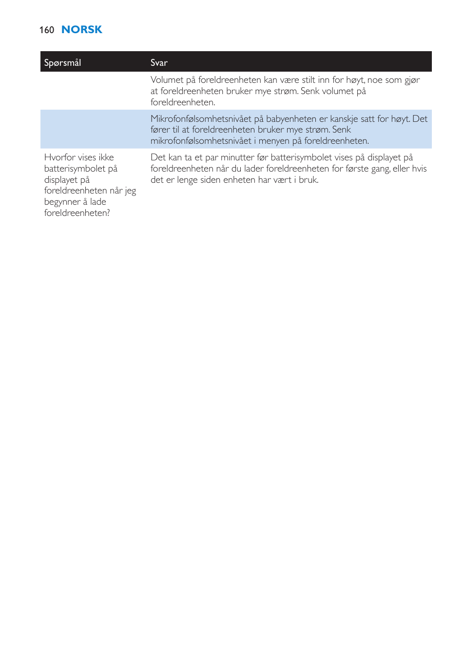 Philips AVENT Vigilabebés DECT User Manual | Page 160 / 212
