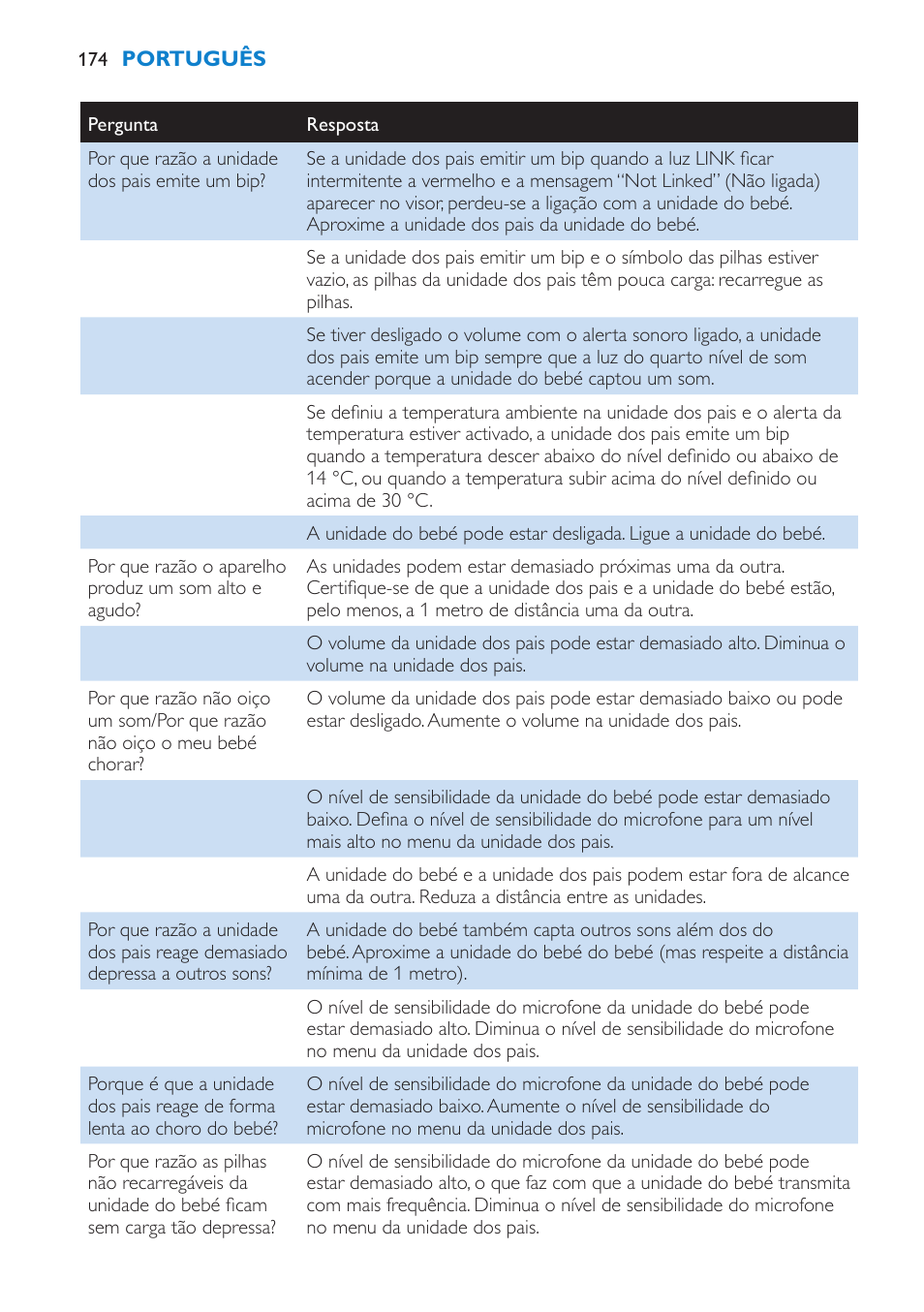 Philips AVENT Vigilabebés DECT User Manual | Page 174 / 212
