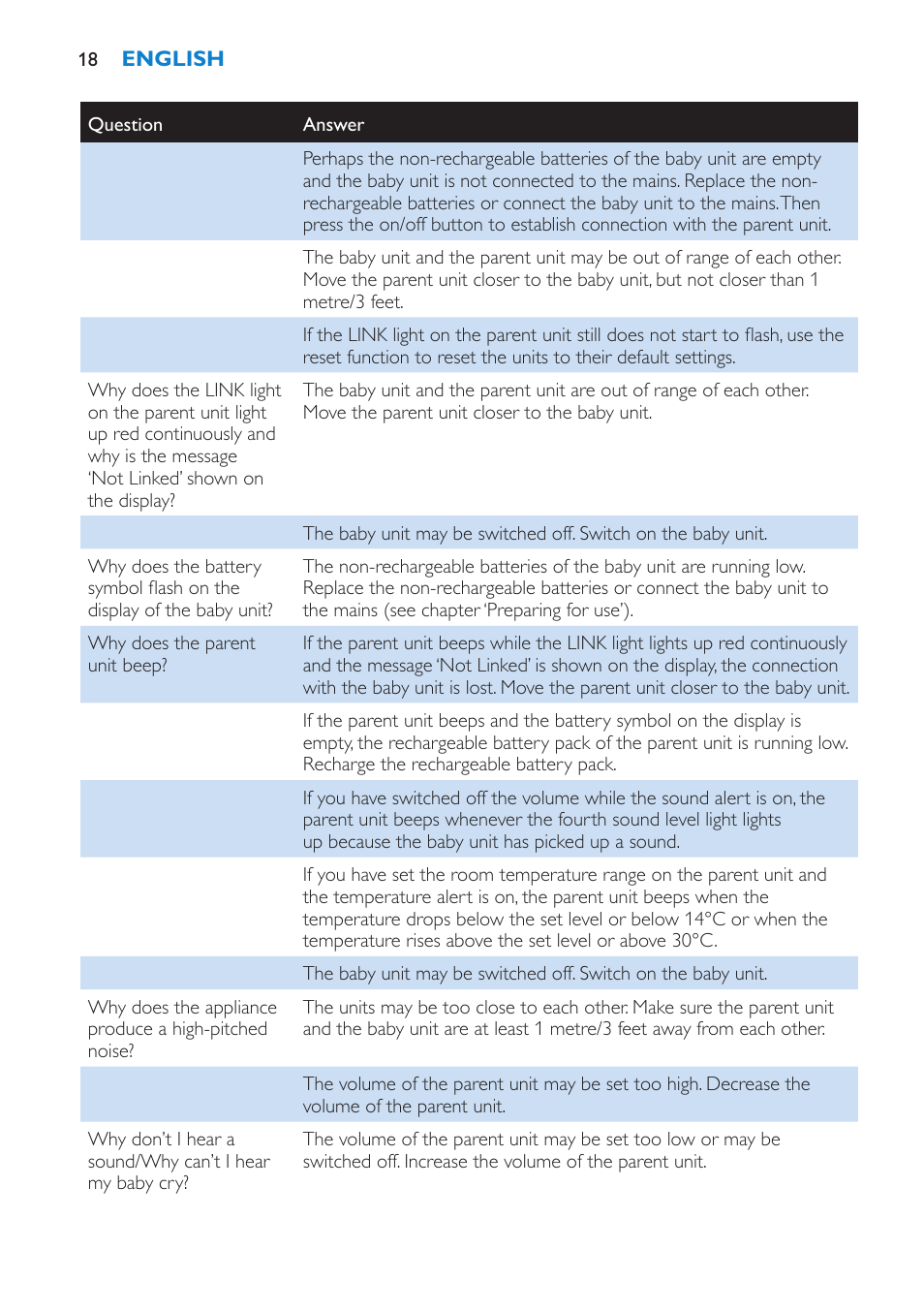 Philips AVENT Vigilabebés DECT User Manual | Page 18 / 212