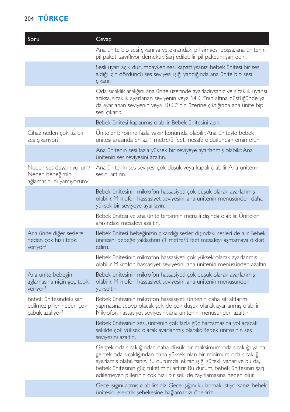 Philips AVENT Vigilabebés DECT User Manual | Page 204 / 212