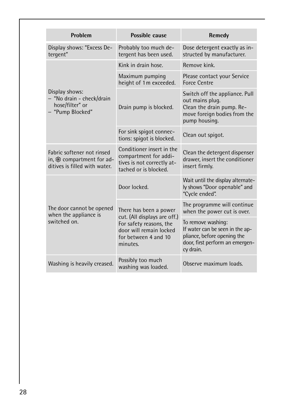 AEG LAVAMAT 88810 User Manual | Page 28 / 48