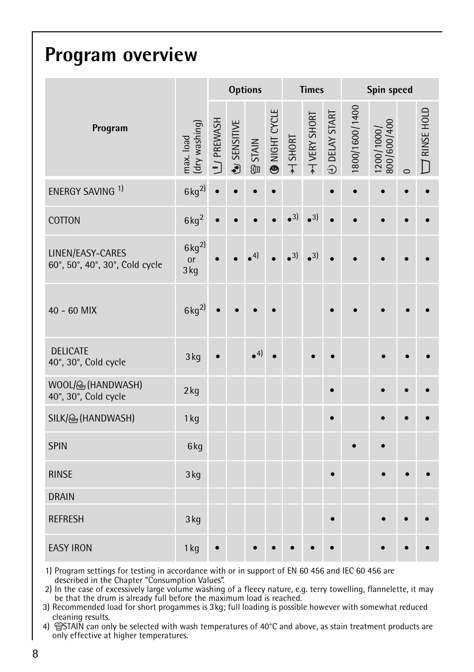Program overview | AEG LAVAMAT 88810 User Manual | Page 8 / 48