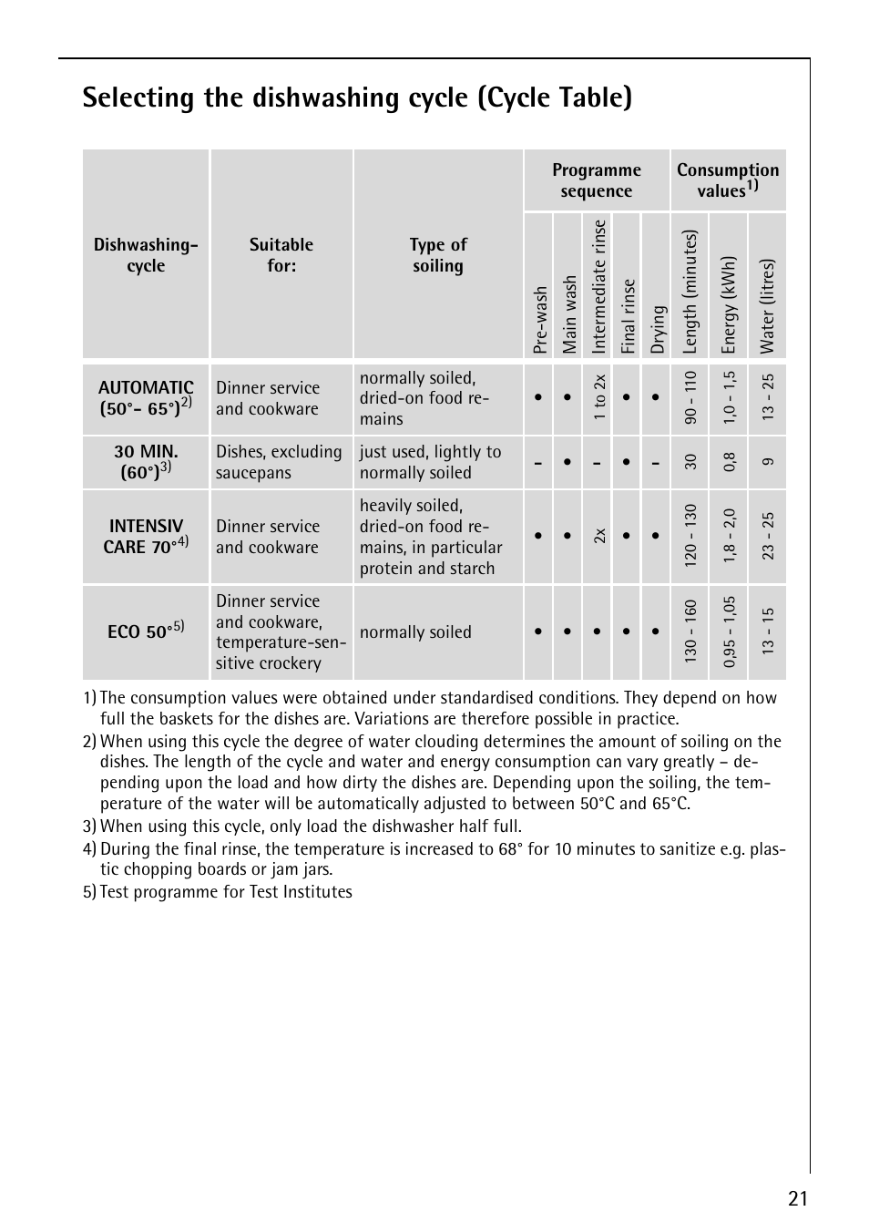 Selecting the dishwashing cycle (cycle table) | AEG FAVORIT 40850 User Manual | Page 21 / 44