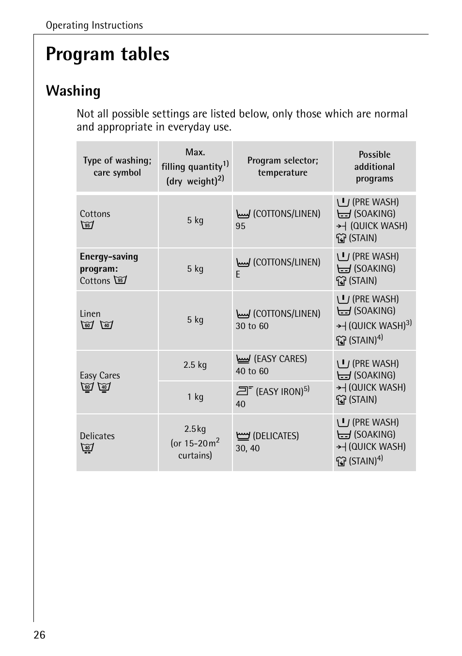 Program tables, Washing | AEG KO-LAVAMAT 72640 User Manual | Page 26 / 56