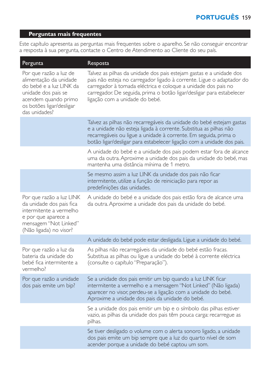 Perguntas mais frequentes | Philips AVENT Vigilabebés DECT User Manual | Page 159 / 196