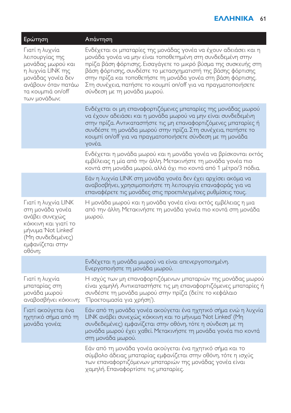 Συχνές ερωτήσεις | Philips AVENT Vigilabebés DECT User Manual | Page 61 / 196