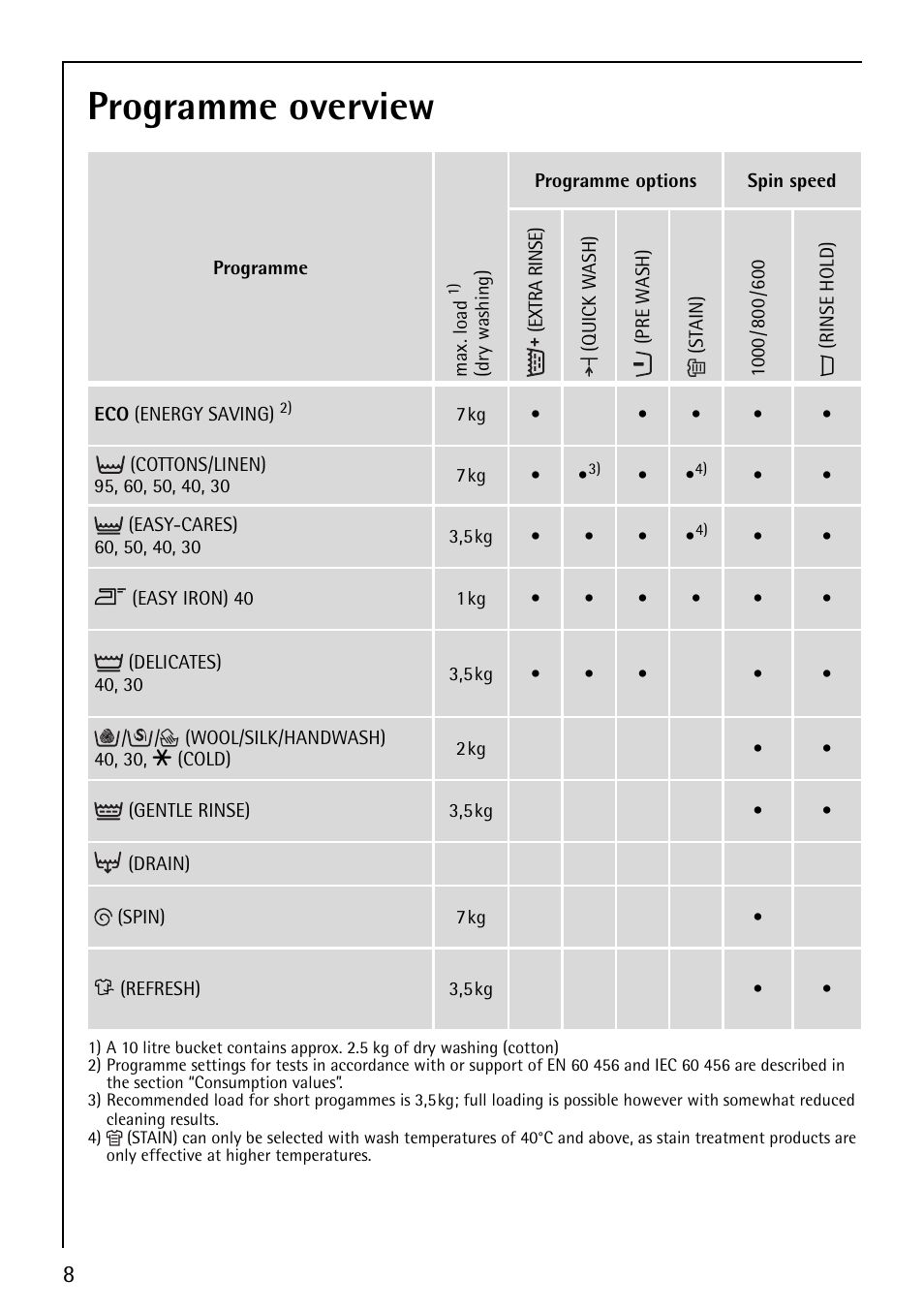 Programme overview | AEG LAVAMAT 60810 User Manual | Page 8 / 40