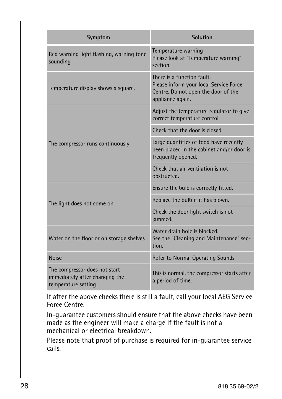 AEG SANTO 72358 KA3 User Manual | Page 28 / 64