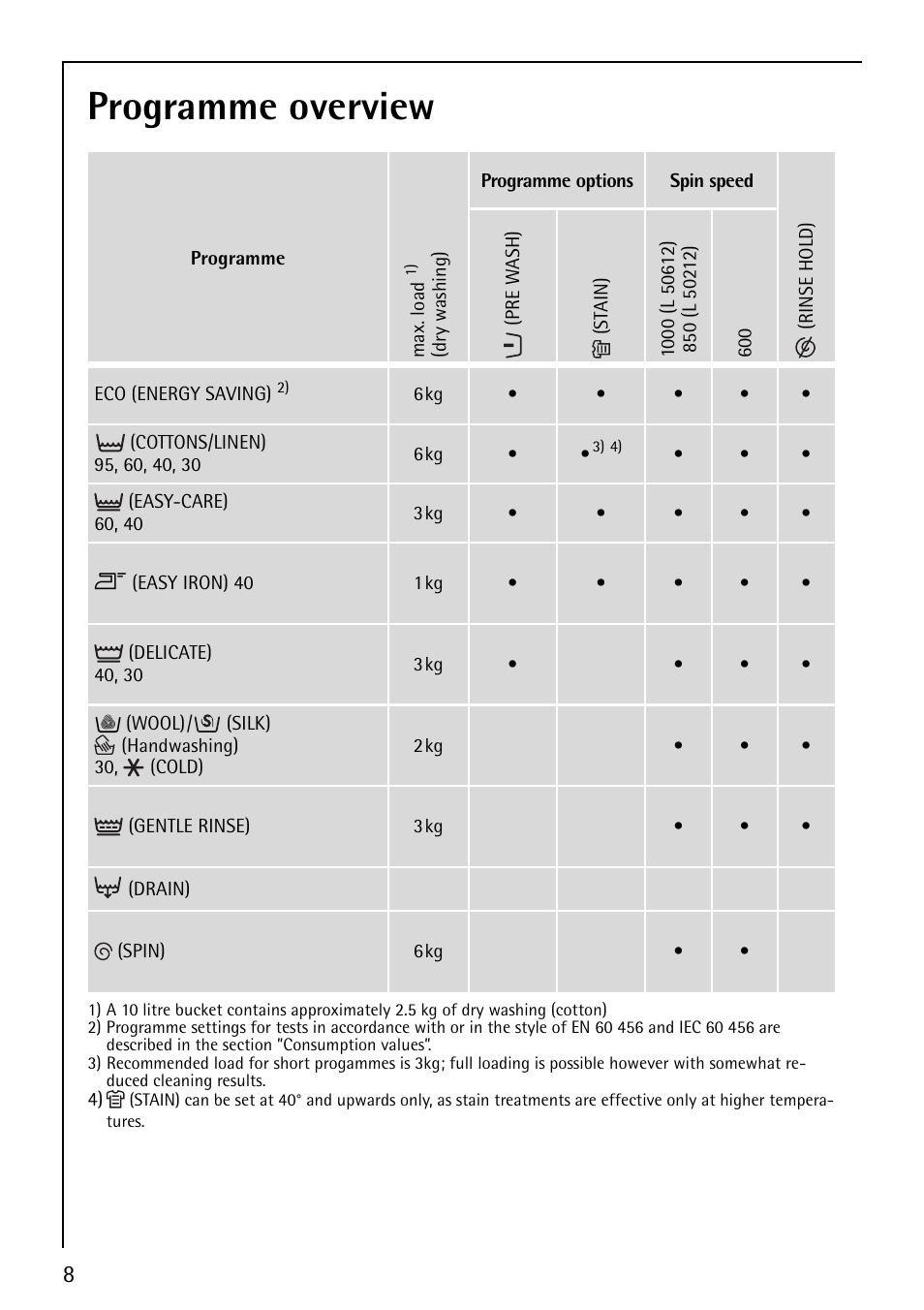 Programme overview | AEG LAVAMAT 50212 User Manual | Page 8 / 36