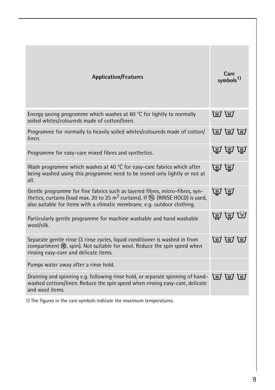 J m o, I k n, Q l h | AEG LAVAMAT 50212 User Manual | Page 9 / 36