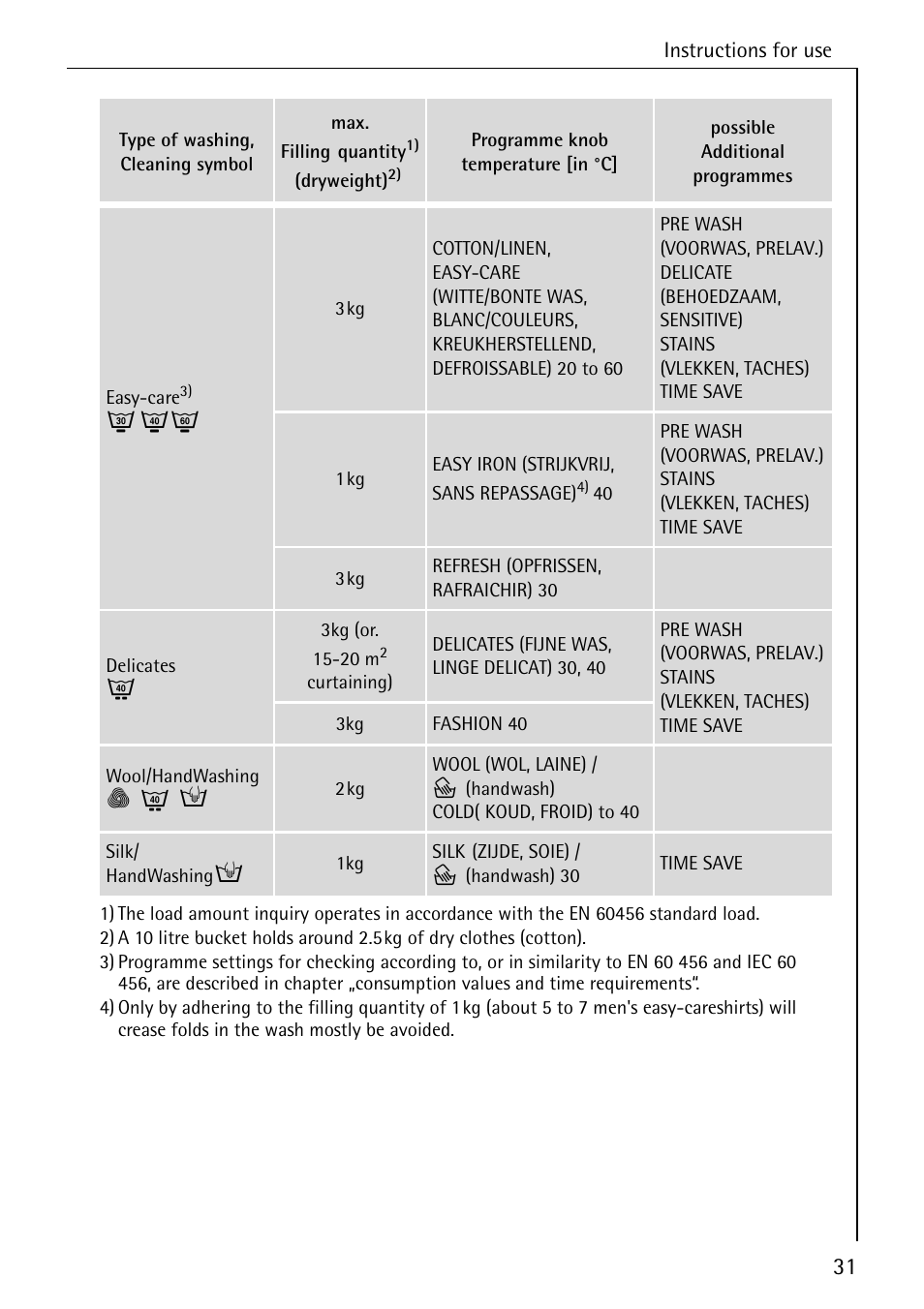 AEG OKO-LAVAMAT 84760 User Manual | Page 31 / 64