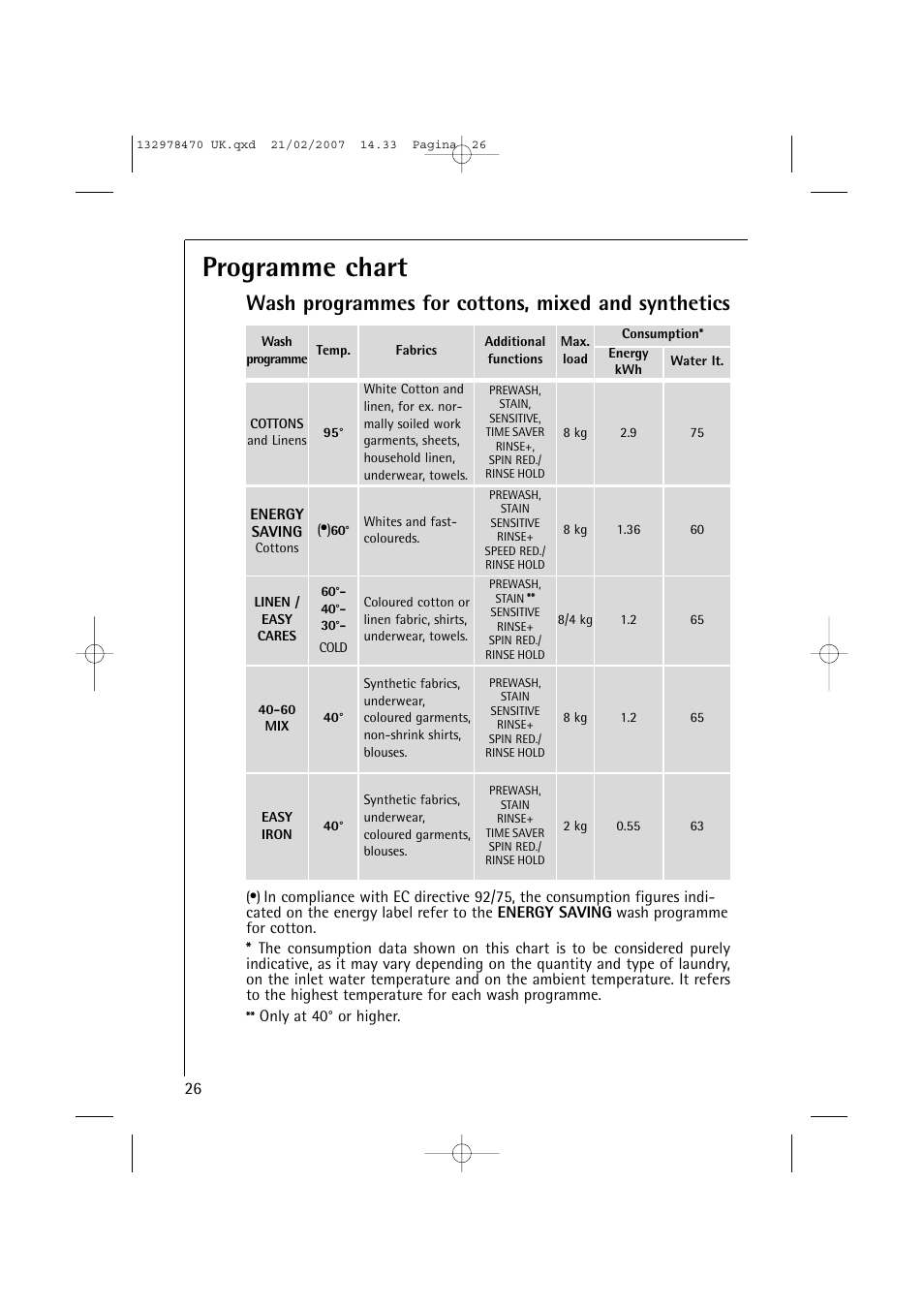 Programme chart, Wash programmes for cottons, mixed and synthetics | AEG Lavamat 74900 User Manual | Page 26 / 48