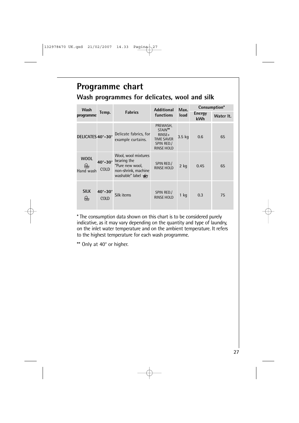 Programme chart, Wash programmes for delicates, wool and silk | AEG Lavamat 74900 User Manual | Page 27 / 48