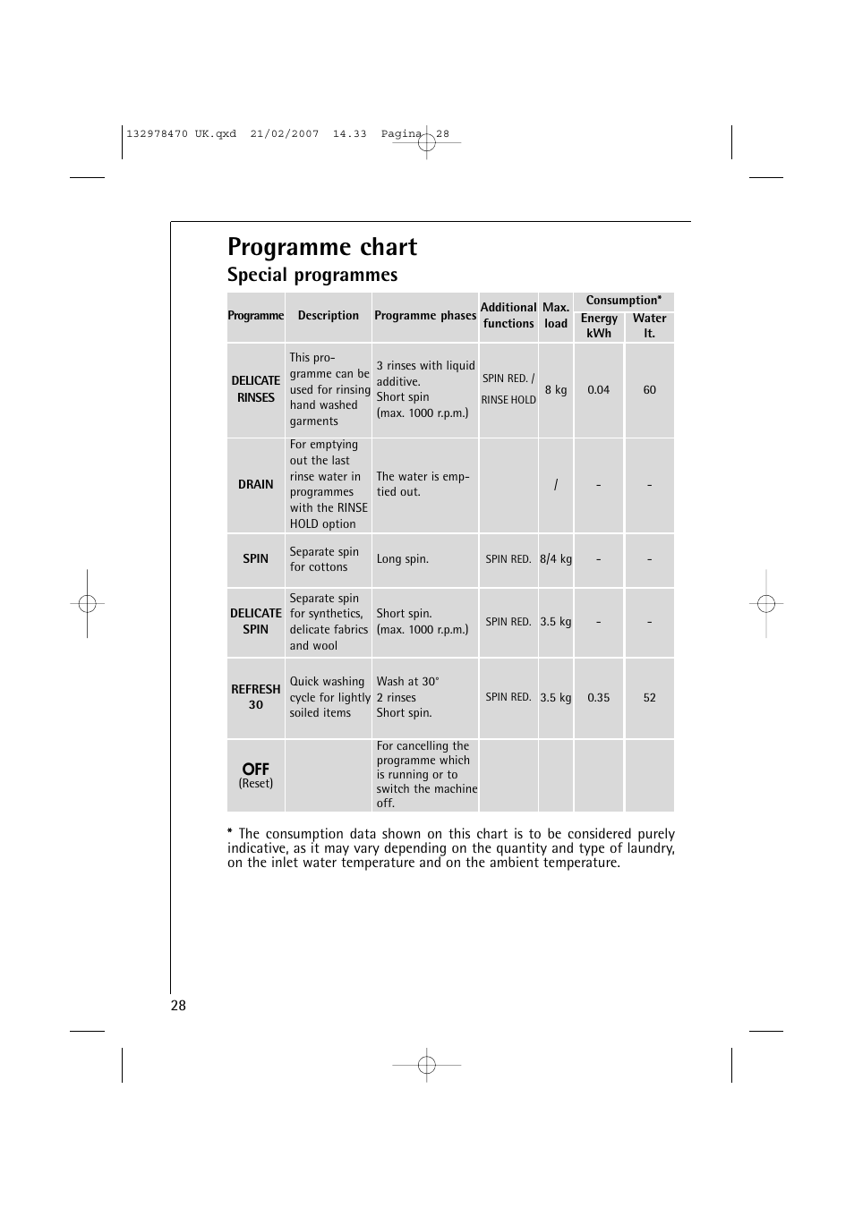 Programme chart, Special programmes | AEG Lavamat 74900 User Manual | Page 28 / 48
