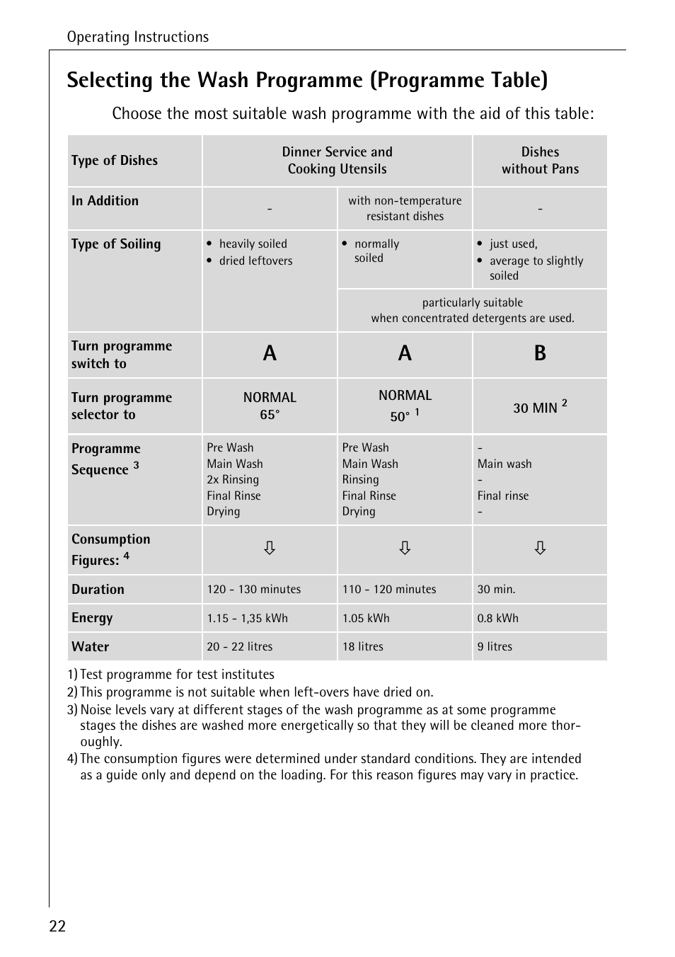Selecting the wash programme (programme table) | AEG FAVORIT 33060 I User Manual | Page 22 / 40