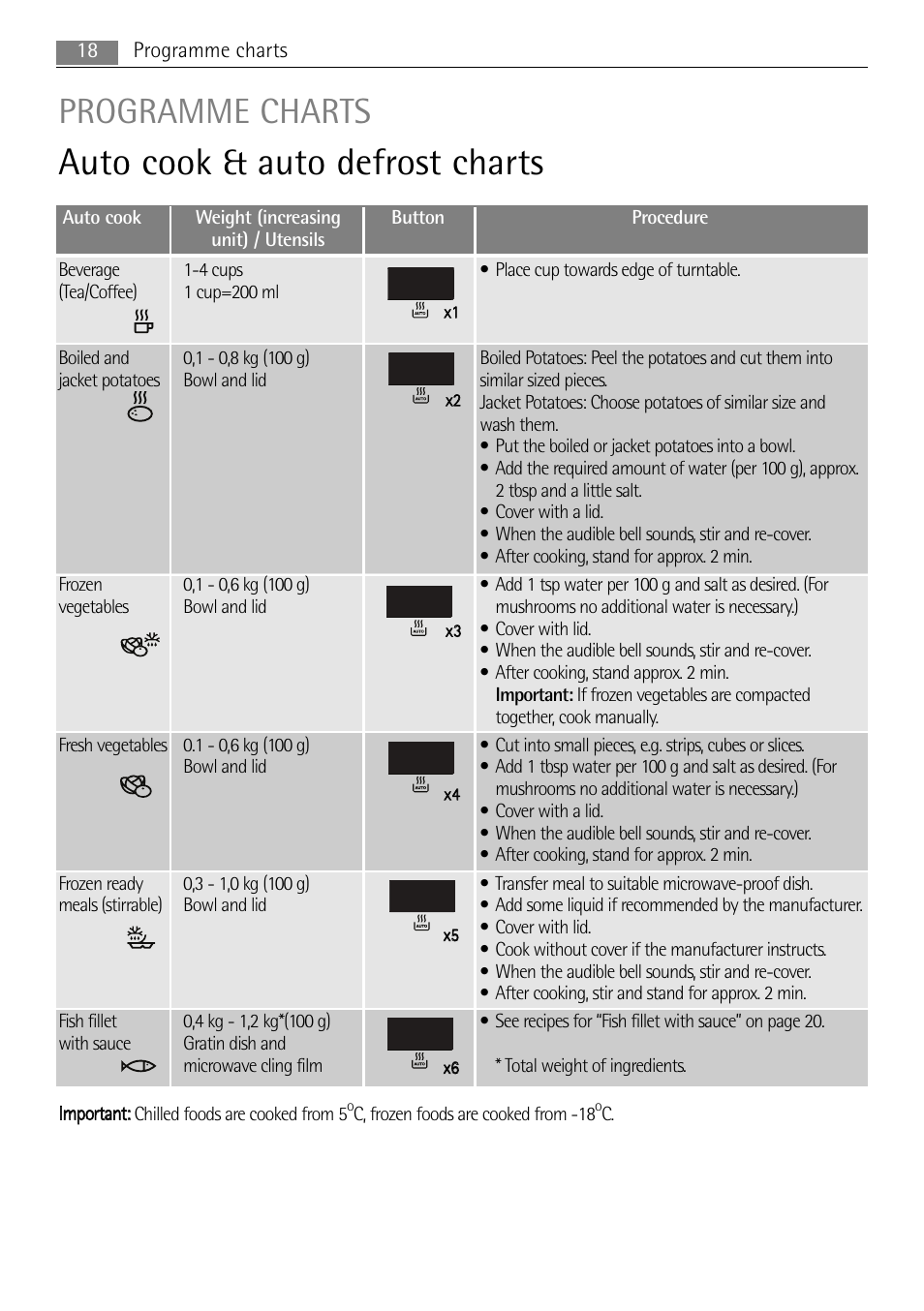 Auto cook & auto defrost charts, Programme charts | AEG MC1753E User Manual | Page 18 / 36