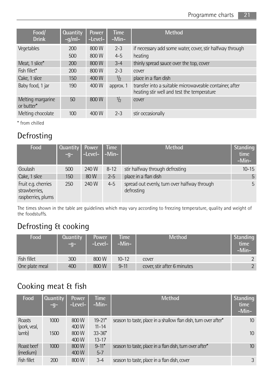 Defrosting, Defrosting & cooking, Cooking meat & fish | AEG MC1753E User Manual | Page 21 / 36