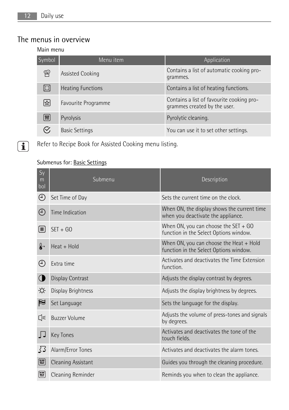 The menus in overview | AEG BP8314001 User Manual | Page 12 / 32