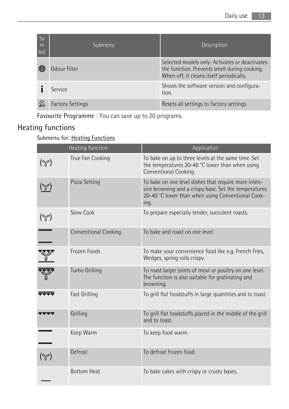 Heating functions | AEG BP8314001 User Manual | Page 13 / 32