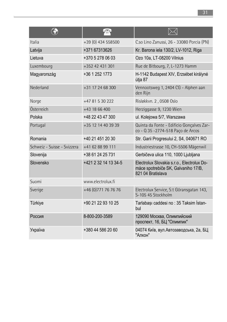 AEG BP8314001 User Manual | Page 31 / 32