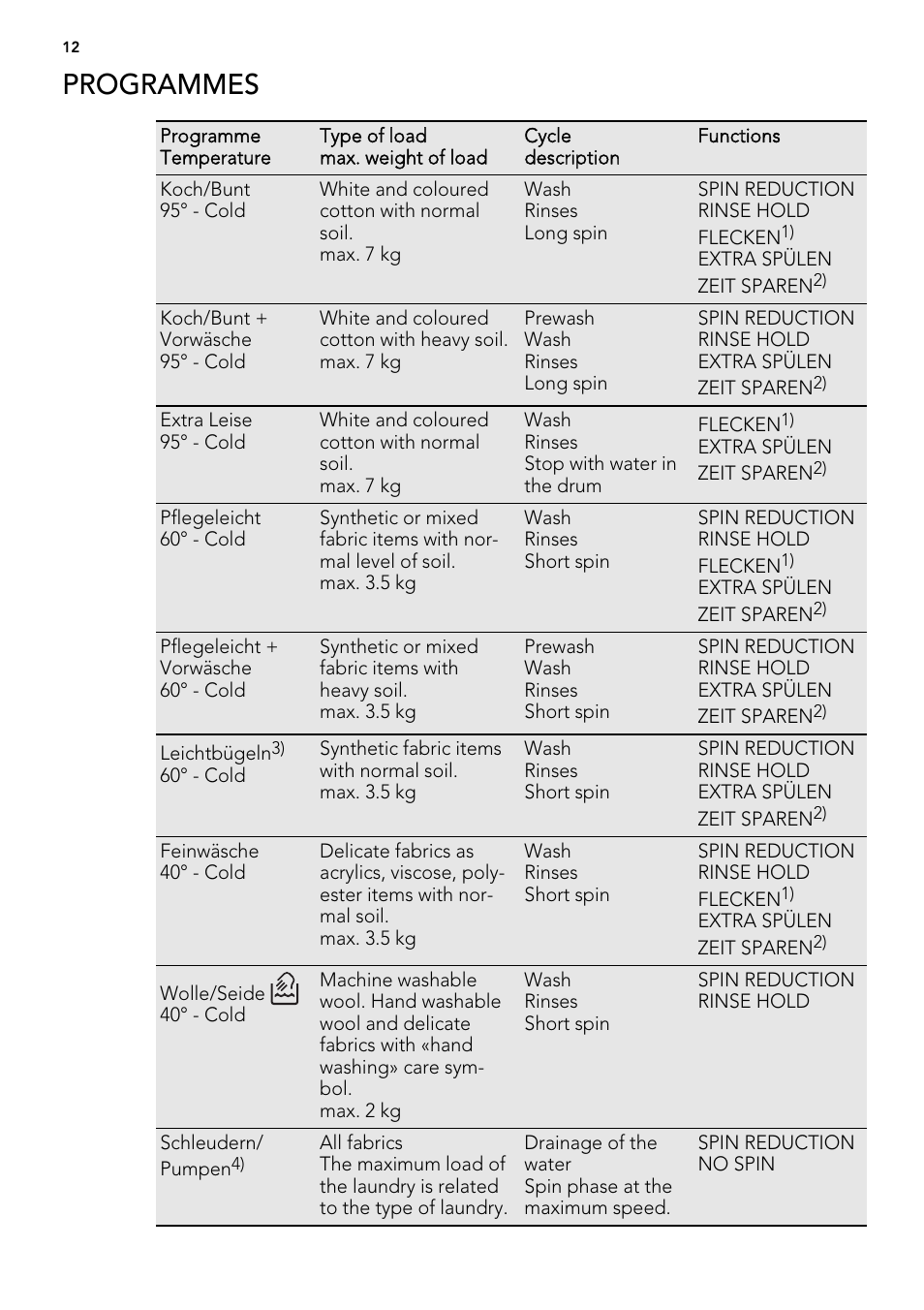 Programmes | AEG L 71670 FL User Manual | Page 12 / 36
