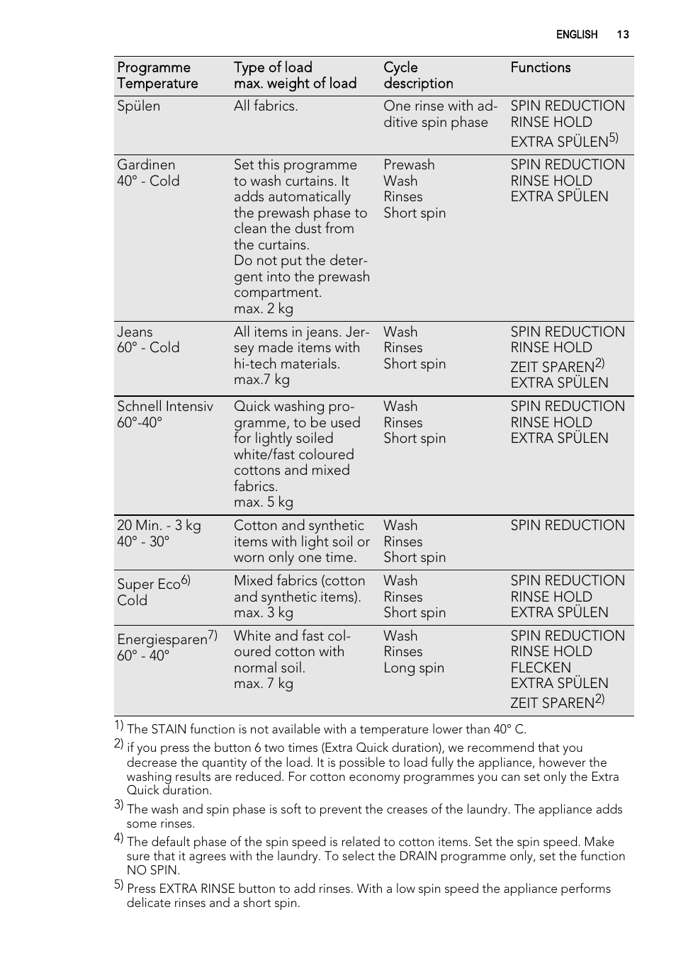 AEG L 71670 FL User Manual | Page 13 / 36