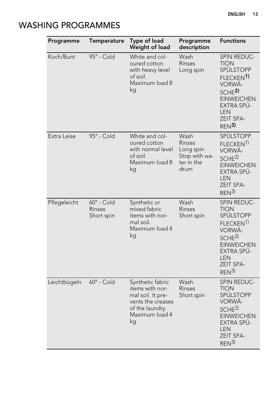 Washing programmes | AEG L 98485 FL User Manual | Page 13 / 44