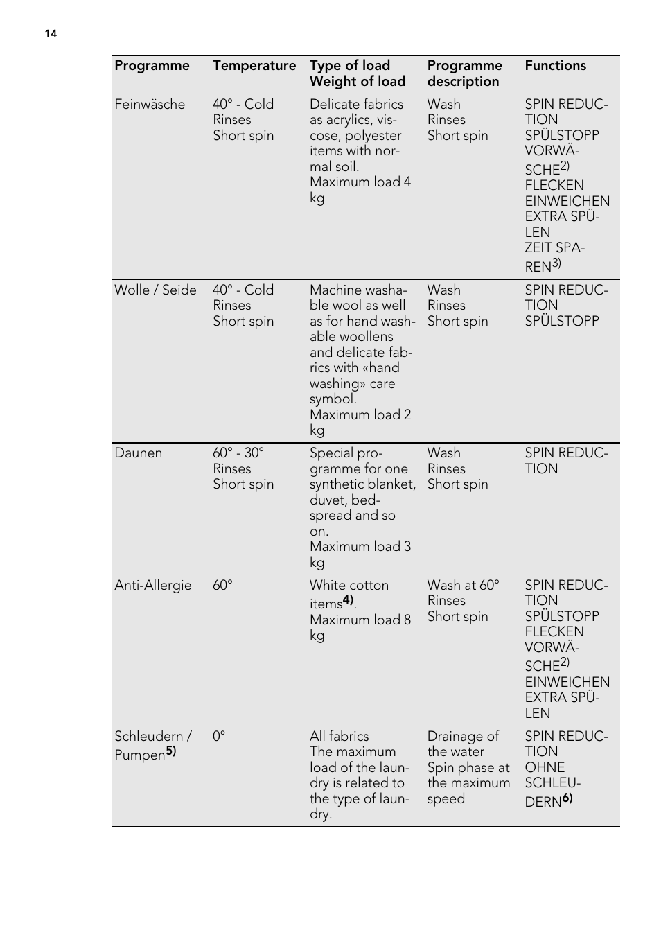 AEG L 98485 FL User Manual | Page 14 / 44