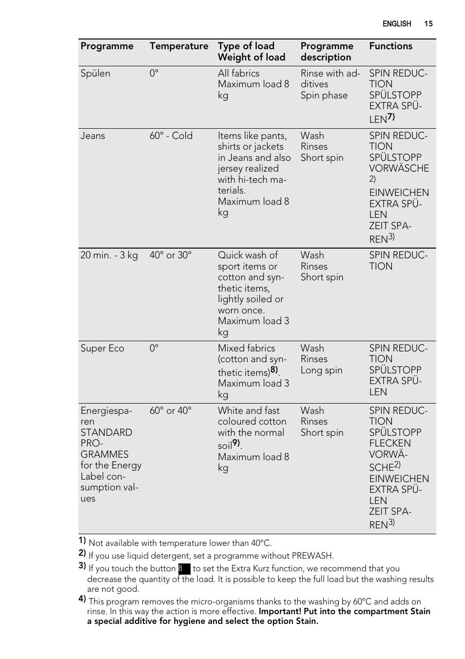 AEG L 98485 FL User Manual | Page 15 / 44