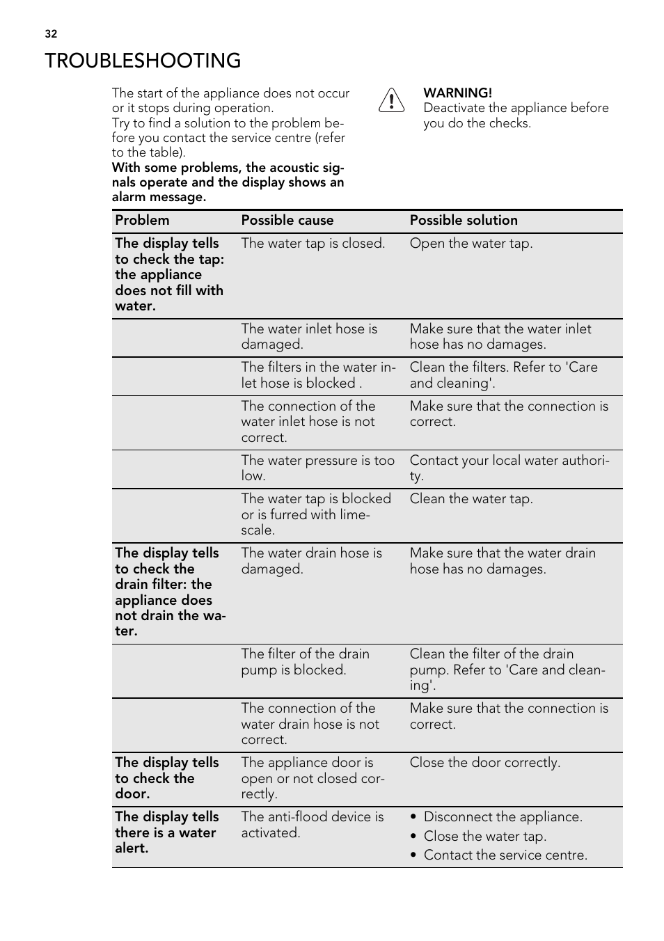 Troubleshooting | AEG L 98485 FL User Manual | Page 32 / 44