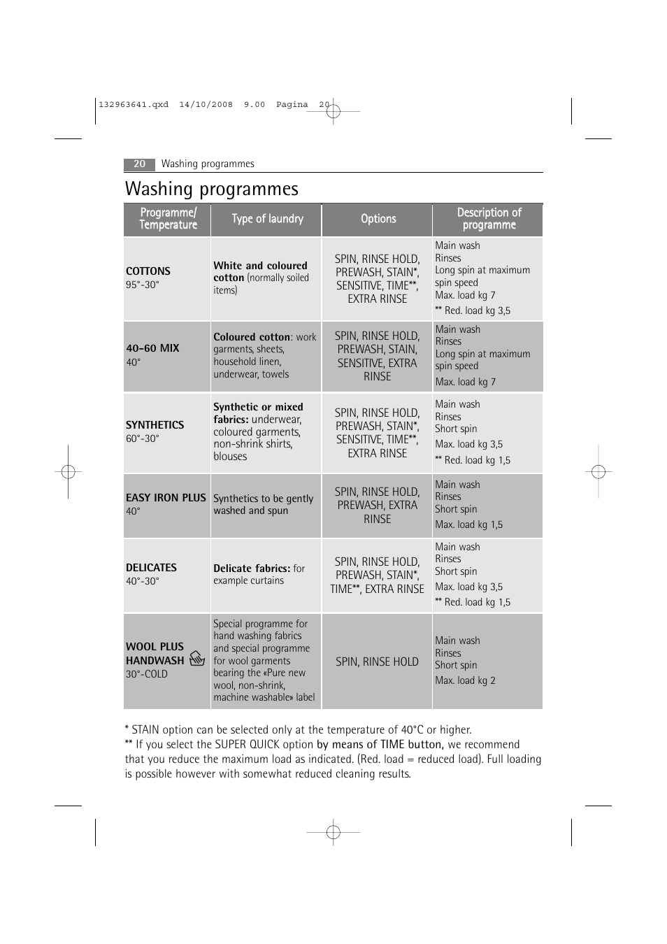 Washing programmes | AEG LAVAMAT 76650 User Manual | Page 20 / 48
