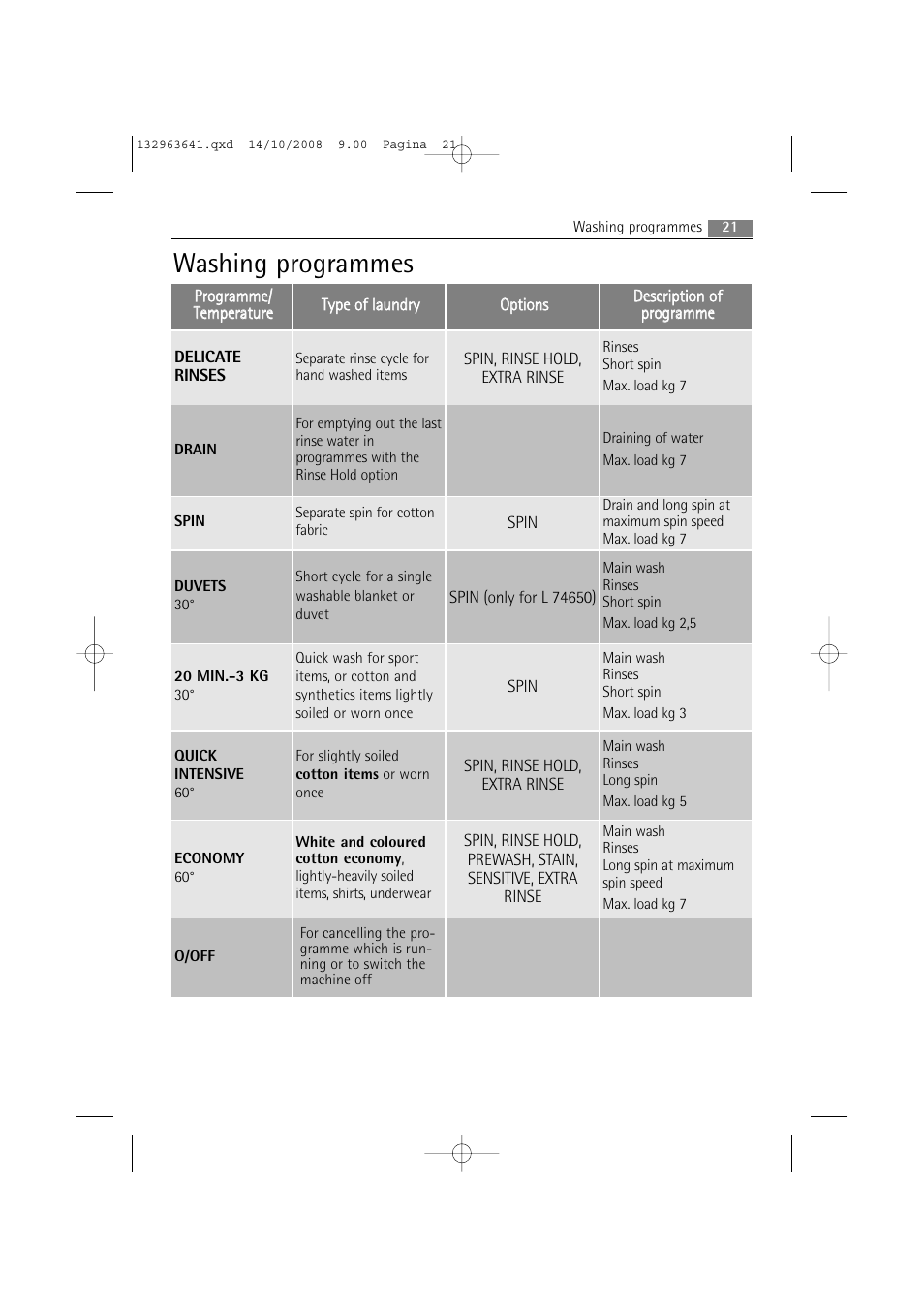 Washing programmes | AEG LAVAMAT 76650 User Manual | Page 21 / 48