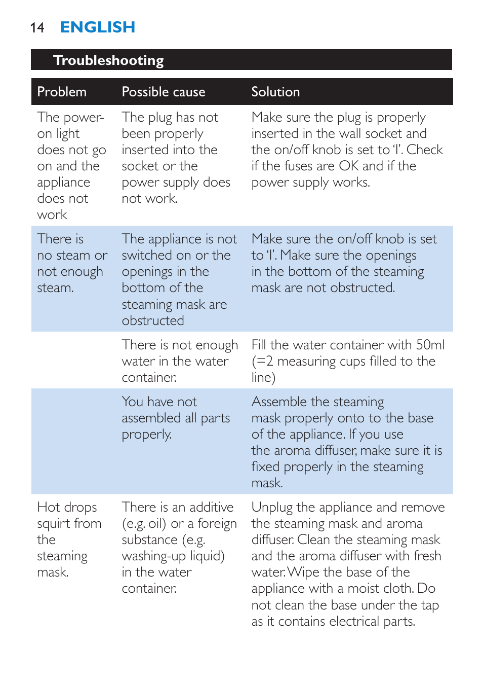 Troubleshooting | Philips Sauna facial profesional User Manual | Page 14 / 88