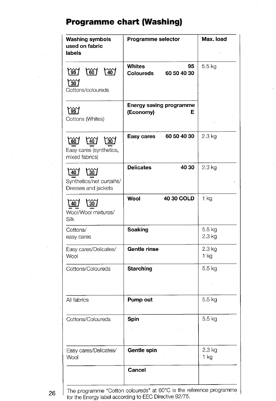 Programme chart (washing) | AEG TURBO 1480 User Manual | Page 26 / 44