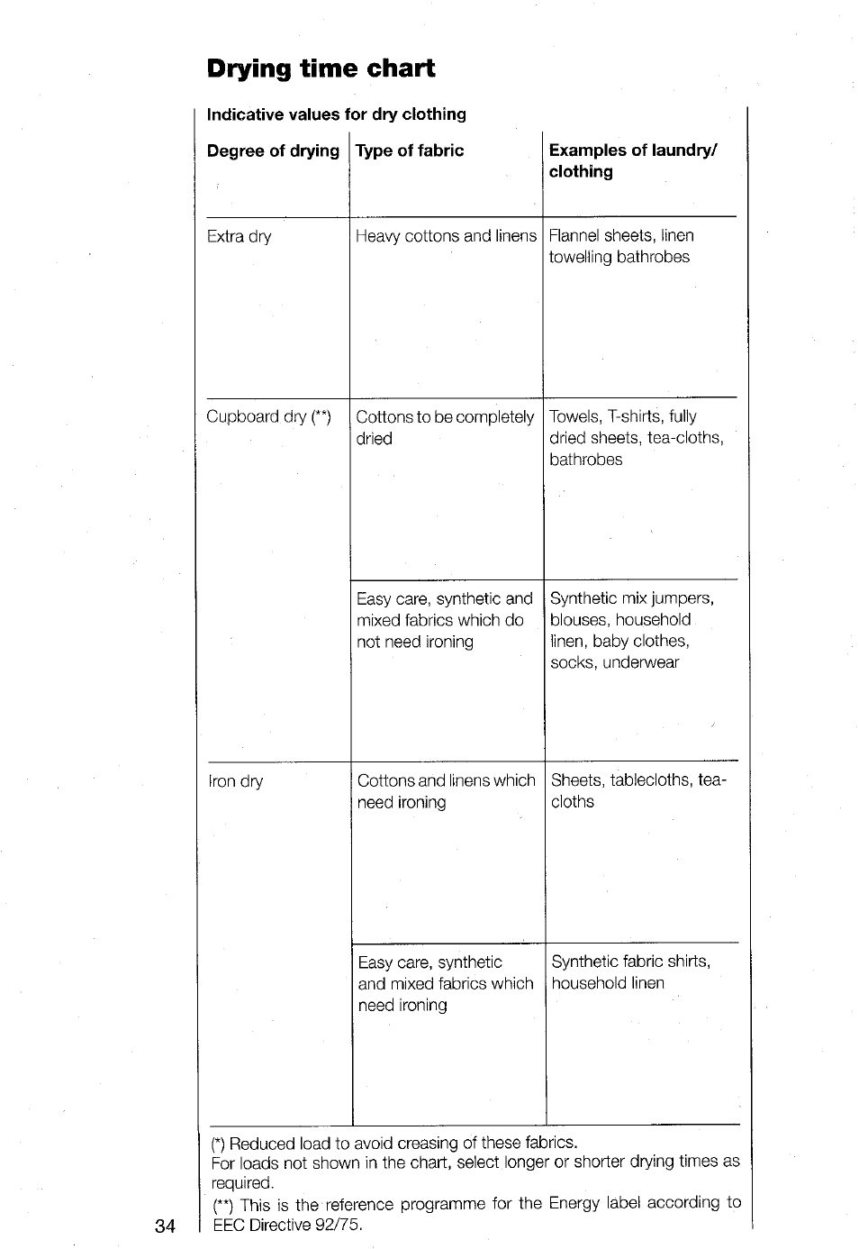 Drying time chart | AEG TURBO 1480 User Manual | Page 34 / 44
