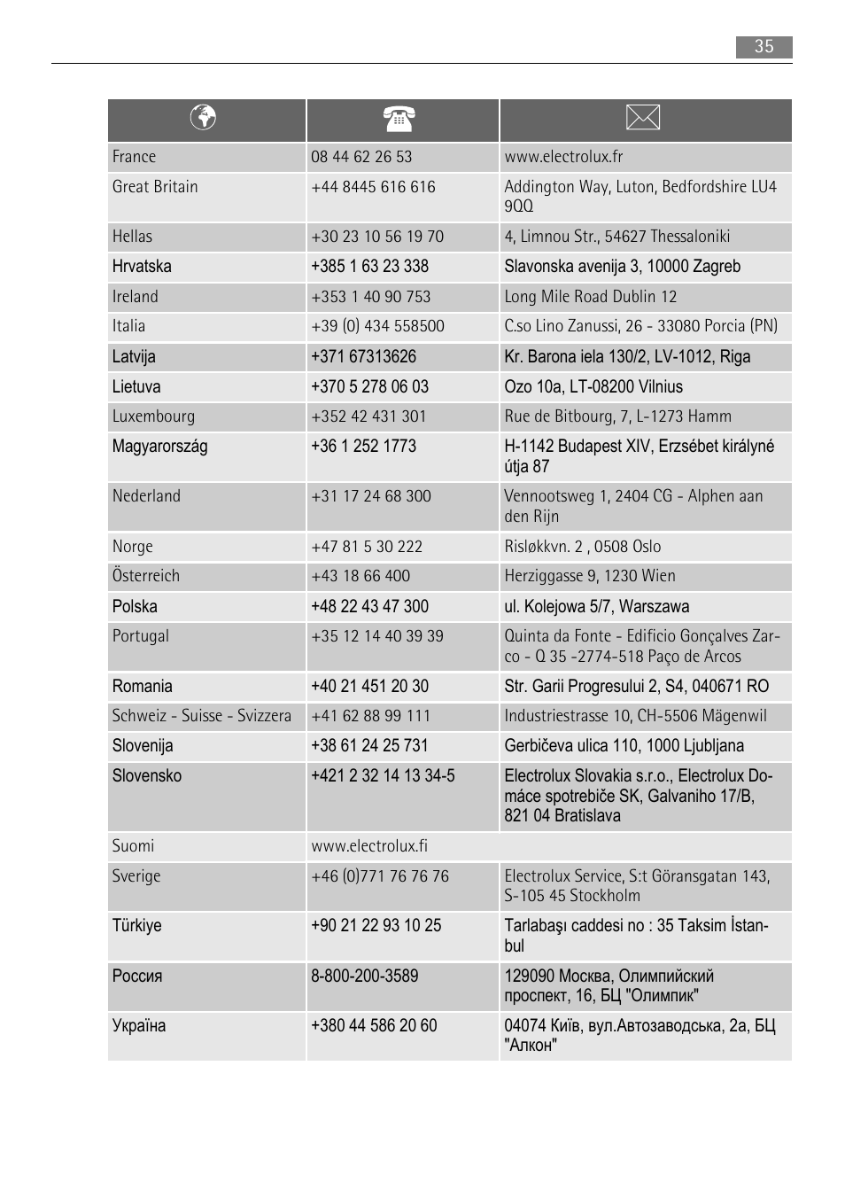 AEG BP5003021 User Manual | Page 35 / 36