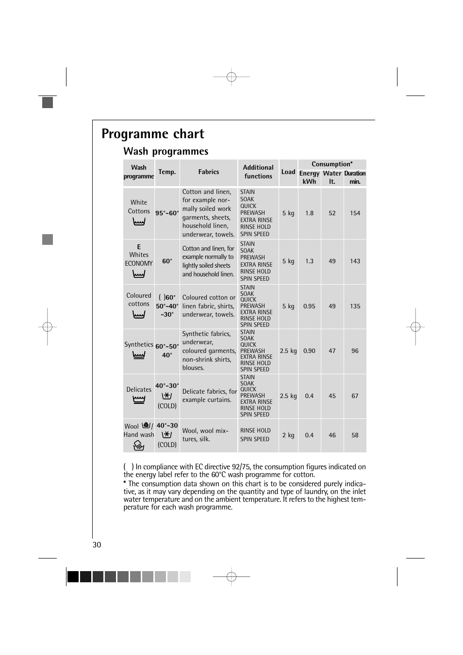 Programme chart, Wash programmes | AEG LAVAMAT 12710 User Manual | Page 30 / 49