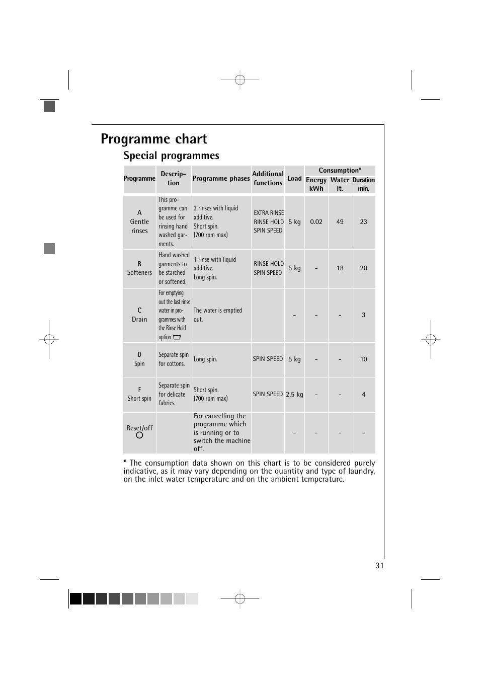 Programme chart, Special programmes | AEG LAVAMAT 12710 User Manual | Page 31 / 49