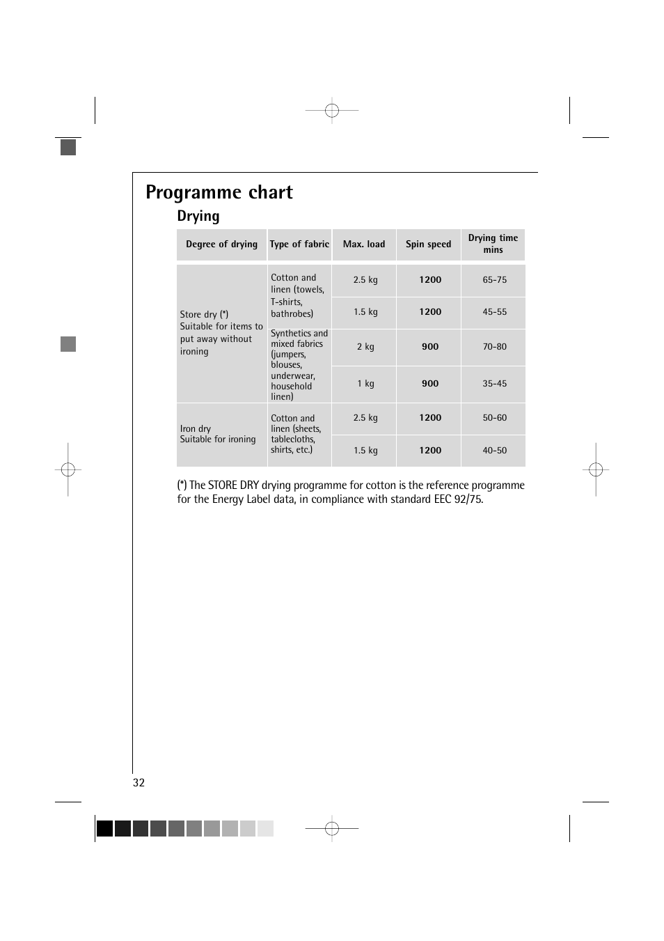 Programme chart, Drying | AEG LAVAMAT 12710 User Manual | Page 32 / 49