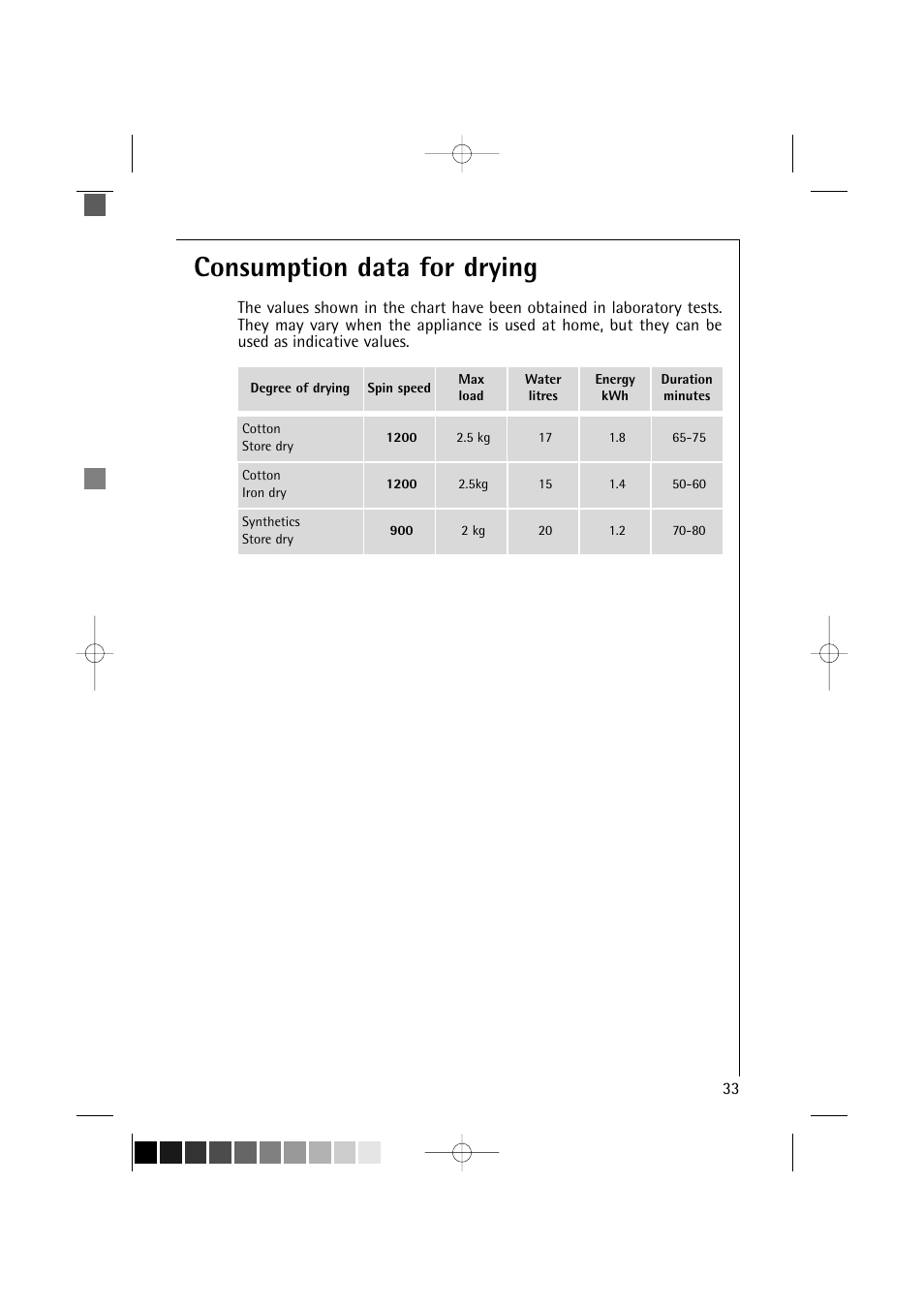 Consumption data for drying | AEG LAVAMAT 12710 User Manual | Page 33 / 49