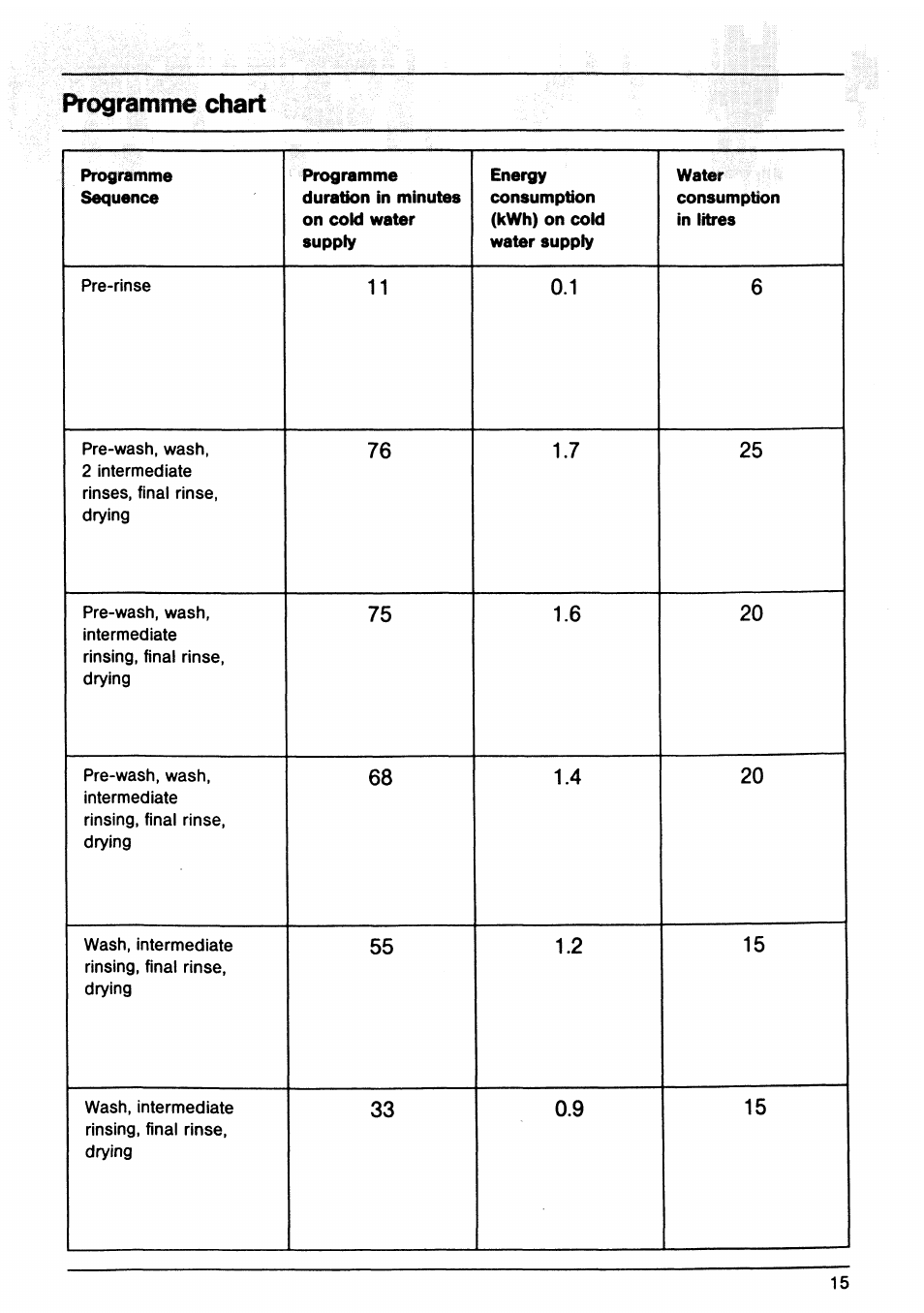 Programme chart | AEG OKO Favorit 645 User Manual | Page 15 / 24