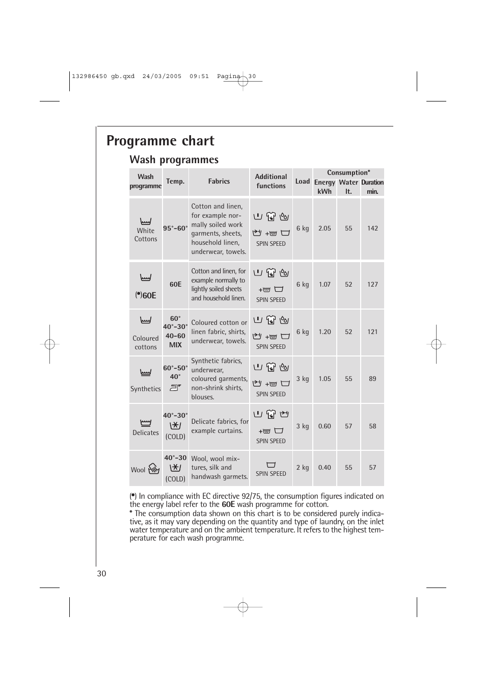 Programme chart, Wash programmes | AEG LAVAMAT TURBO 14820 User Manual | Page 30 / 50