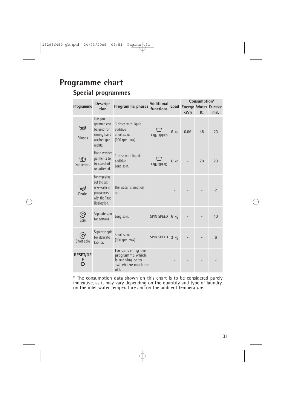 Programme chart, Special programmes | AEG LAVAMAT TURBO 14820 User Manual | Page 31 / 50