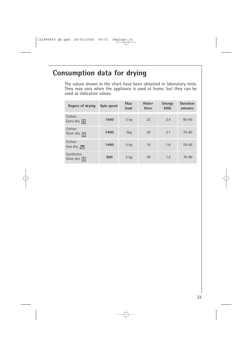 Consumption data for drying | AEG LAVAMAT TURBO 14820 User Manual | Page 33 / 50