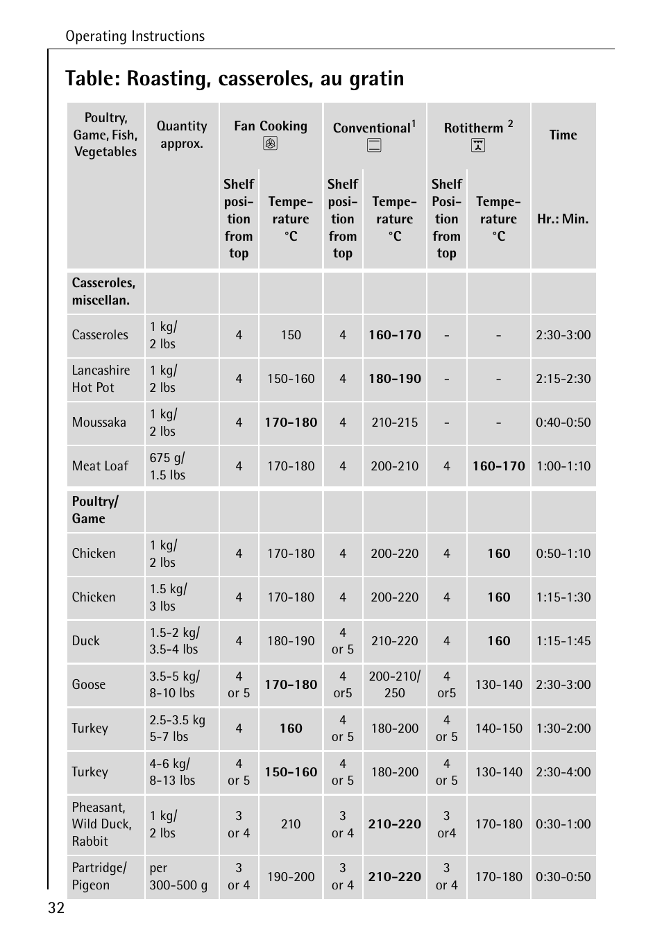 Table: roasting, casseroles, au gratin | AEG COMPETENCE B 4100 User Manual | Page 32 / 60