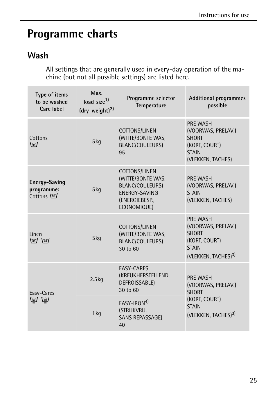 Programme charts, Wash | AEG 7200 User Manual | Page 25 / 56