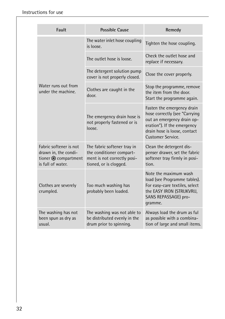 AEG 7200 User Manual | Page 32 / 56